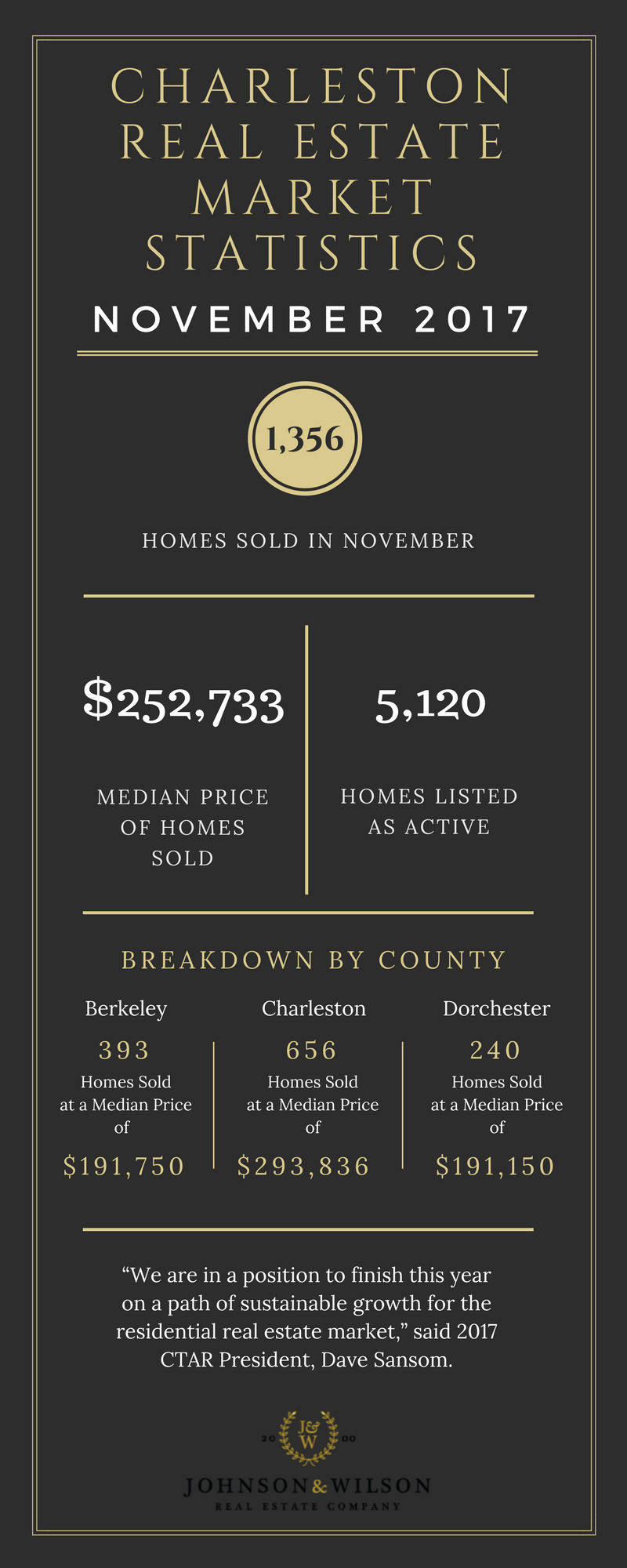 CharlestonReal EstateMarketStatistics