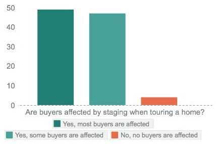 buyers affected by staging